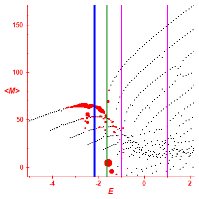 Peres lattice <M>